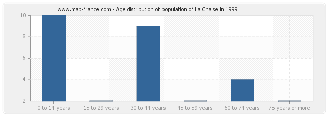 Age distribution of population of La Chaise in 1999